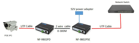 وظيفة POE Ethernet Over Coaxial Extender، 2 Wire Lan Extender